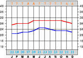 Beispiel Temperatur